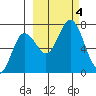 Old Harbor tide chart for Wednesday, October 4, 2023