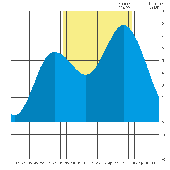 Old Harbor tide chart for Thursday, October 5, 2023