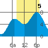 Old Harbor tide chart for Thursday, October 5, 2023