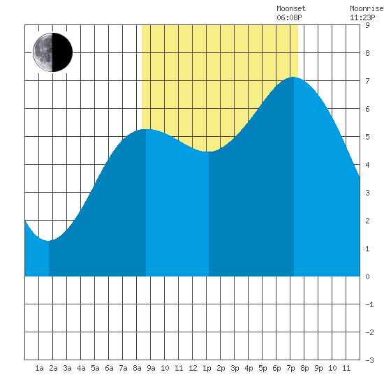 Old Harbor tide chart for Friday, October 6, 2023