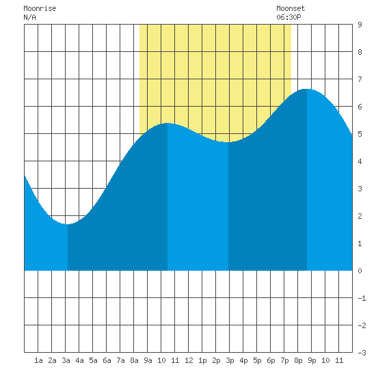 Old Harbor tide chart for Saturday, October 7, 2023