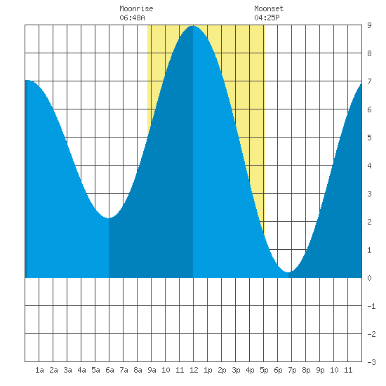 Old Harbor tide chart for Saturday, November 11, 2023