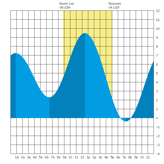 Old Harbor tide chart for Sunday, November 12, 2023