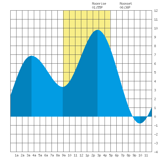 Old Harbor tide chart for Thursday, November 16, 2023