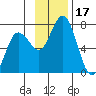 Old Harbor tide chart for Friday, November 17, 2023