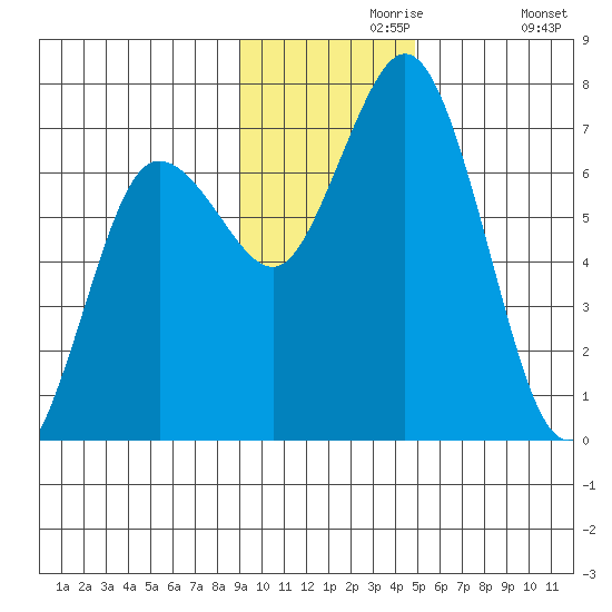 Old Harbor tide chart for Saturday, November 18, 2023