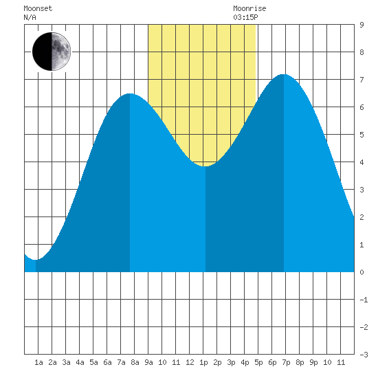 Old Harbor tide chart for Monday, November 20, 2023