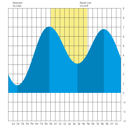 Old Harbor tide chart for Tuesday, November 21, 2023