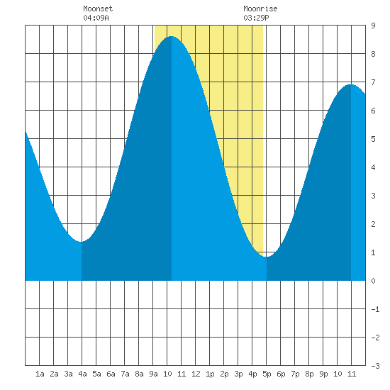 Old Harbor tide chart for Thursday, November 23, 2023