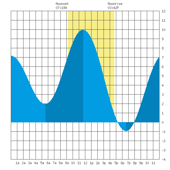 Old Harbor tide chart for Saturday, November 25, 2023