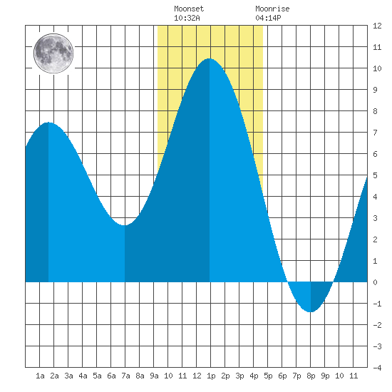 Old Harbor tide chart for Monday, November 27, 2023