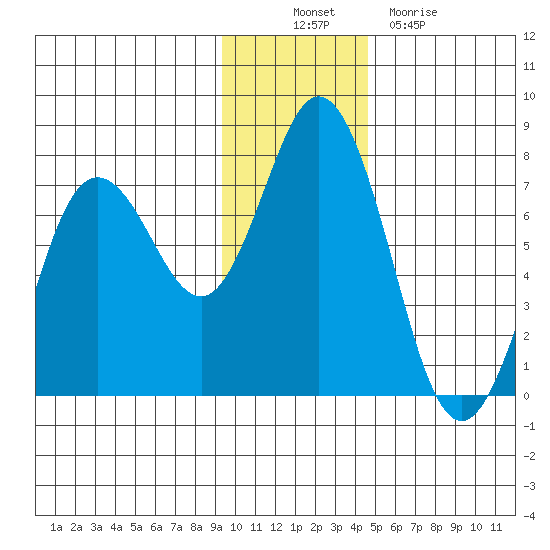 Old Harbor tide chart for Wednesday, November 29, 2023