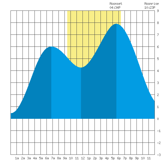 Old Harbor tide chart for Friday, November 3, 2023