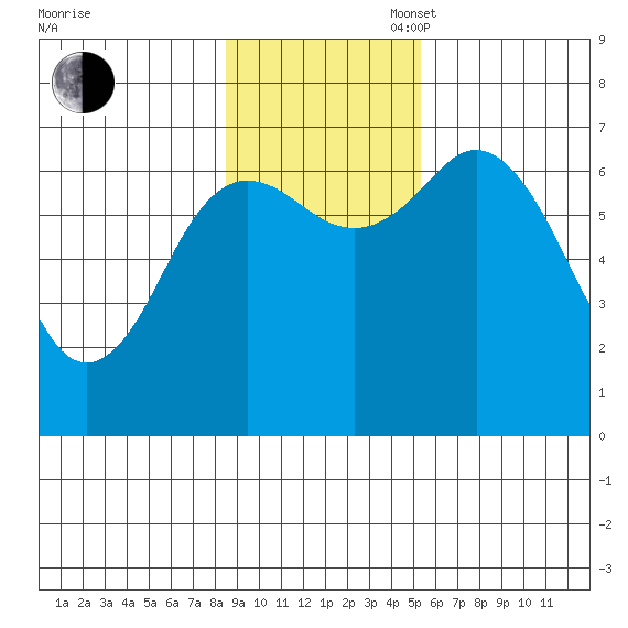 Old Harbor tide chart for Sunday, November 5, 2023