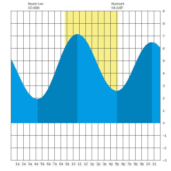 Old Harbor tide chart for Wednesday, November 8, 2023