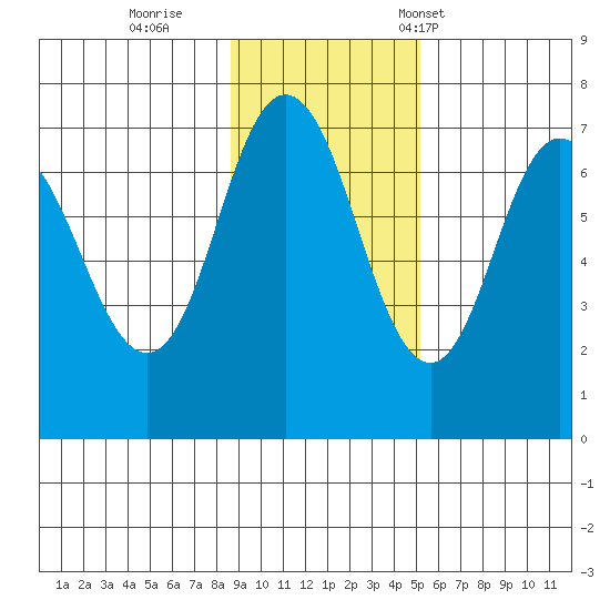 Old Harbor tide chart for Thursday, November 9, 2023