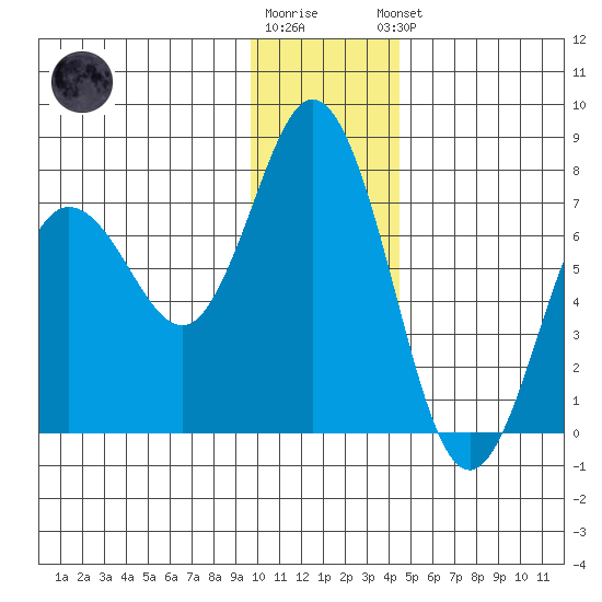 Old Harbor tide chart for Tuesday, December 12, 2023