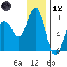 Old Harbor tide chart for Tuesday, December 12, 2023