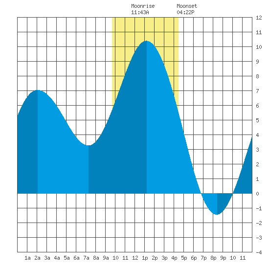 Old Harbor tide chart for Wednesday, December 13, 2023