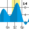 Old Harbor tide chart for Thursday, December 14, 2023