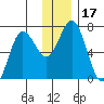 Old Harbor tide chart for Sunday, December 17, 2023