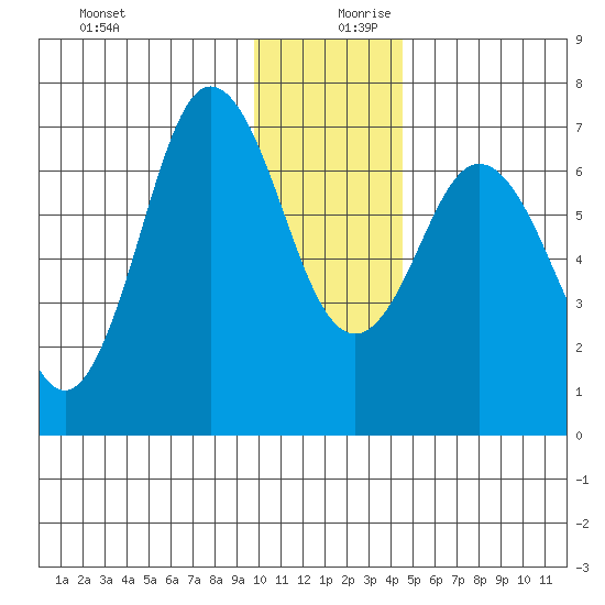 Old Harbor tide chart for Wednesday, December 20, 2023