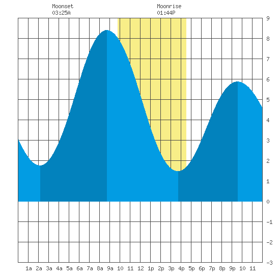 Old Harbor tide chart for Thursday, December 21, 2023