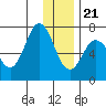 Old Harbor tide chart for Thursday, December 21, 2023