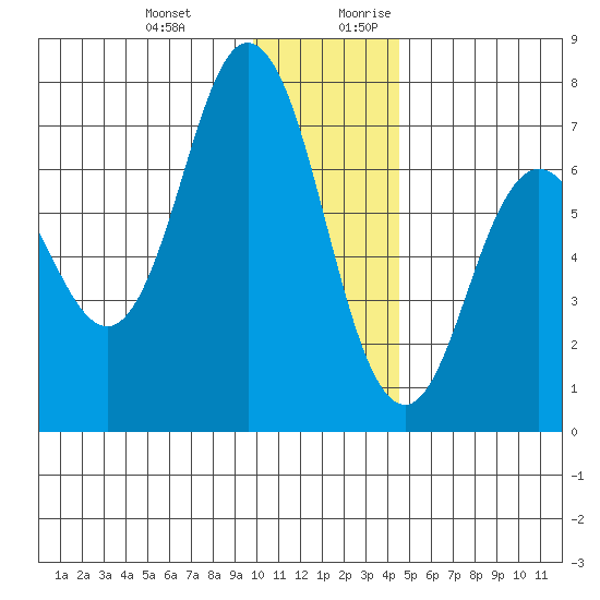 Old Harbor tide chart for Friday, December 22, 2023