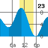 Old Harbor tide chart for Saturday, December 23, 2023