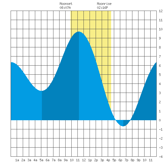 Old Harbor tide chart for Sunday, December 24, 2023