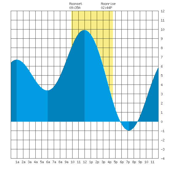 Old Harbor tide chart for Monday, December 25, 2023