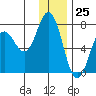 Old Harbor tide chart for Monday, December 25, 2023