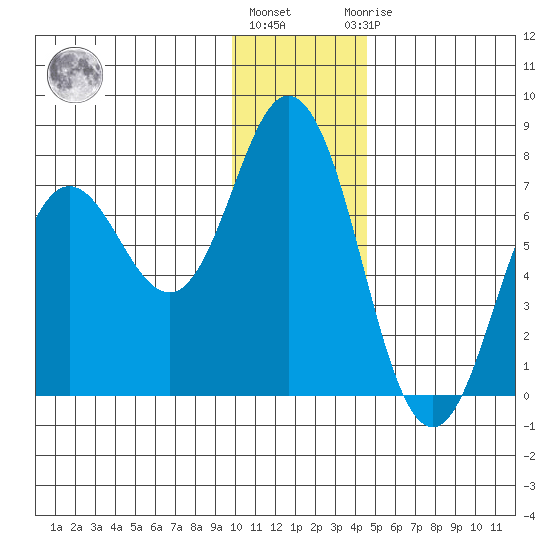 Old Harbor tide chart for Tuesday, December 26, 2023