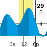 Old Harbor tide chart for Friday, December 29, 2023