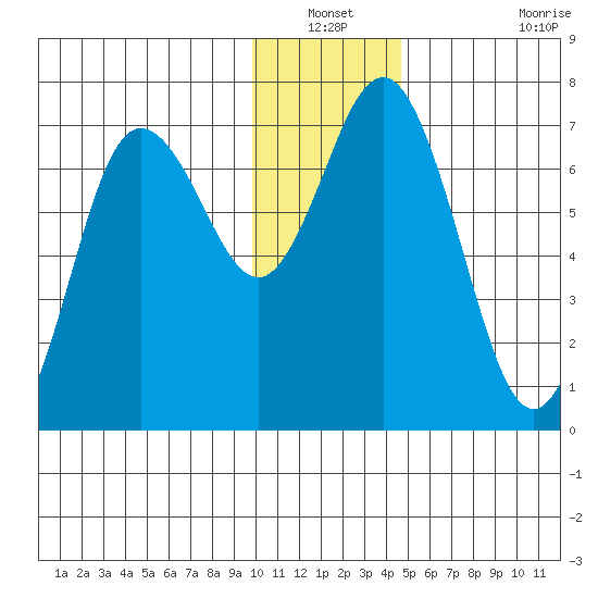Old Harbor tide chart for Sunday, December 31, 2023