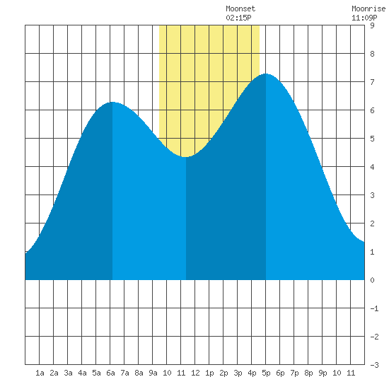 Old Harbor tide chart for Sunday, December 3, 2023
