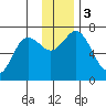 Old Harbor tide chart for Sunday, December 3, 2023