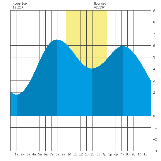 Old Harbor tide chart for Tuesday, December 5, 2023