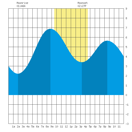 Old Harbor tide chart for Wednesday, December 6, 2023
