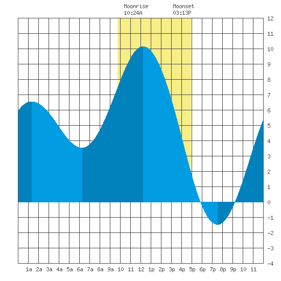 Old Harbor tide chart for Wednesday, January 10, 2024