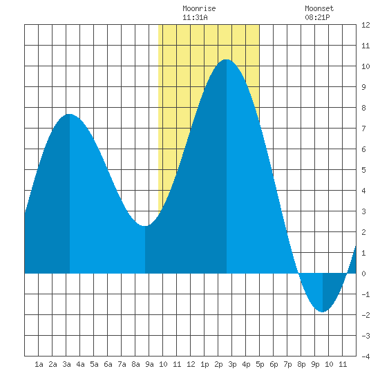 Old Harbor tide chart for Saturday, January 13, 2024