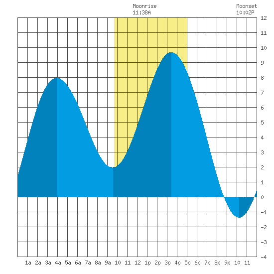Old Harbor tide chart for Sunday, January 14, 2024