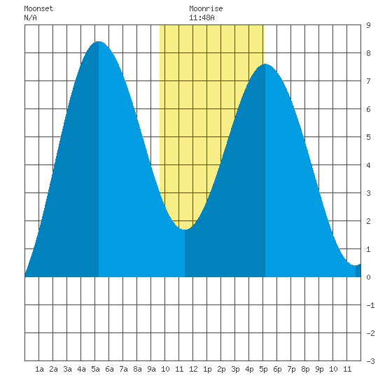 Old Harbor tide chart for Tuesday, January 16, 2024
