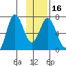 Old Harbor tide chart for Tuesday, January 16, 2024