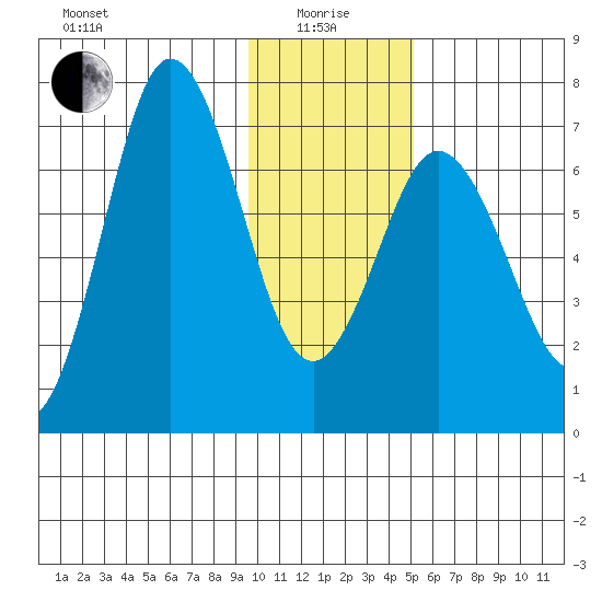 Old Harbor tide chart for Wednesday, January 17, 2024