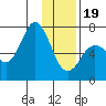 Old Harbor tide chart for Friday, January 19, 2024