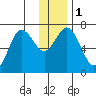 Old Harbor tide chart for Monday, January 1, 2024