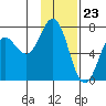 Old Harbor tide chart for Tuesday, January 23, 2024