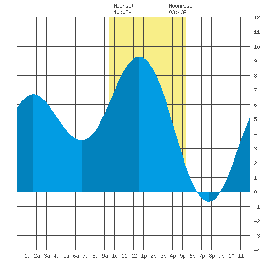 Old Harbor tide chart for Wednesday, January 24, 2024